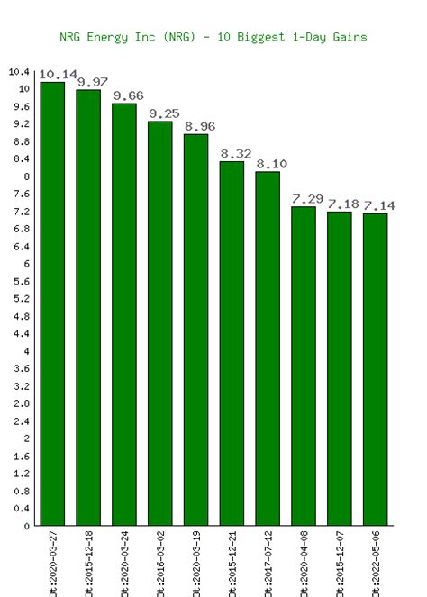 nrg energy aktie|NRG Energy, Inc. (NRG) Is a Trending Stock: Facts to Know。